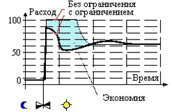 Ограничение температуры обратной воды
