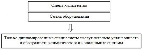 Только дипломированные специалисты смогут легально устанавливать и обслуживать климатические и холодильные системы Только дипломированные специалисты смогут легально устанавливать и обслуживать климатические и холодильные системы