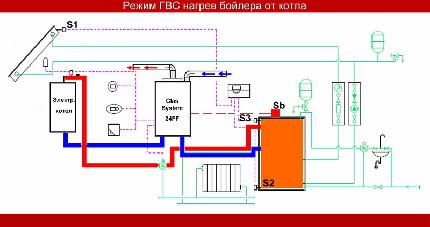 Схема 2: работа в режиме горячего водоснабжения – нагрев бойлера от котла