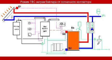 Схема 3: работа в режиме горячего водоснабжения – нагрев бойлера от солнечного коллектора