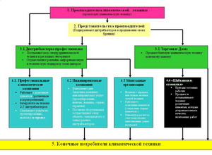 Цепочка «от производителя к потребителю»